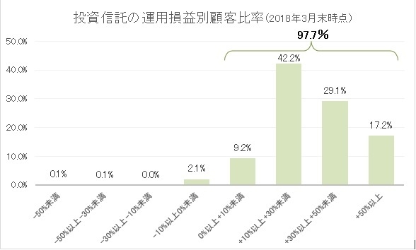 投資信託の運用損益別顧客比率(2018年3月末現在)