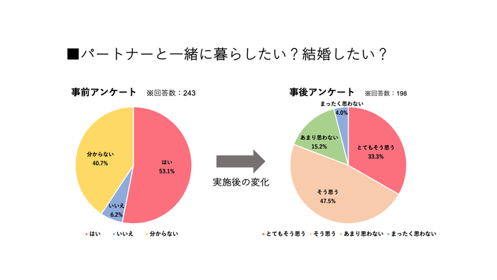 パートナーと共に暮らしたい？結婚したい？