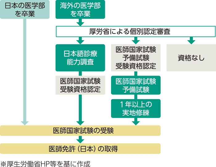 図1) 日本の医師国家試験の流れについて