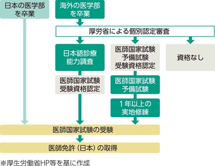 図1) 日本の医師国家試験の流れについて