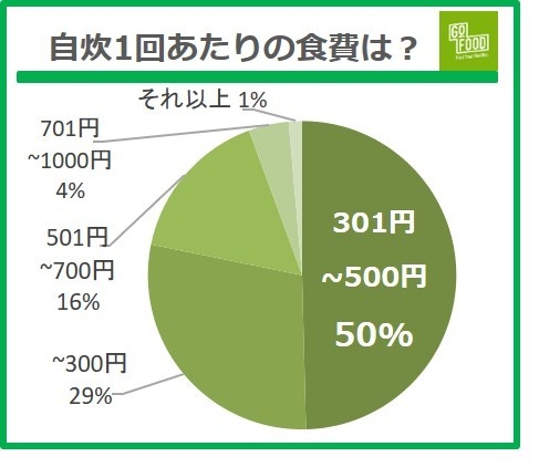 2022年春、一人暮らしの食生活調査＜GOFOOD＞