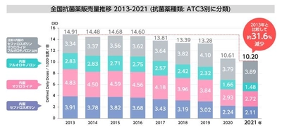 全国抗菌薬販売量2021年調査データ　2022年2月25日公開　 2021年の抗菌薬販売量が2013年(14.91DID)比で約31.6％減少