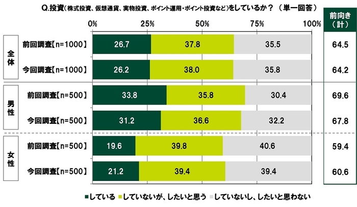 投資をしているか