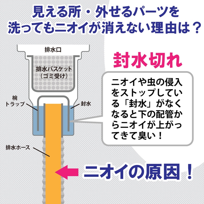 ニオイの原因は封水切れ