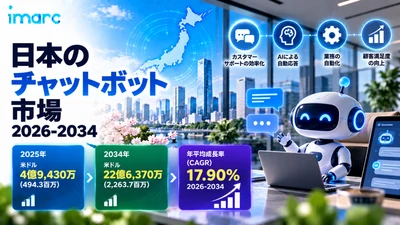 日本チャットボット市場、17.90%のCAGRで拡大し、AI搭載の顧客エンゲージメントソリューションの導入拡大を背景に2034年までに米ドル2,263.7ミリオンに達する見込み