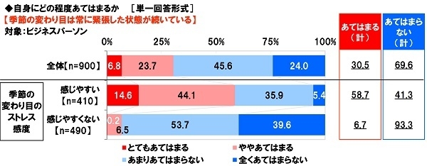 季節の変わり目は常に緊張した状態が続いているか