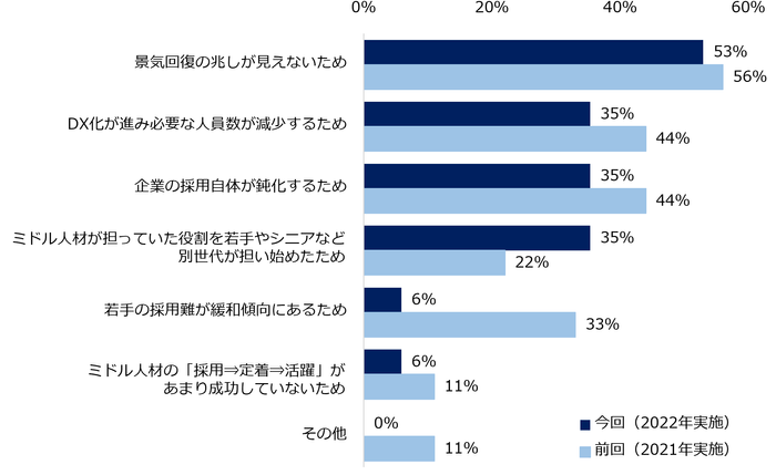 【図4】「減少すると思う」と回答された方にお伺いします。その理由を教えてください。 （複数回答可／2020年、2021年比較）