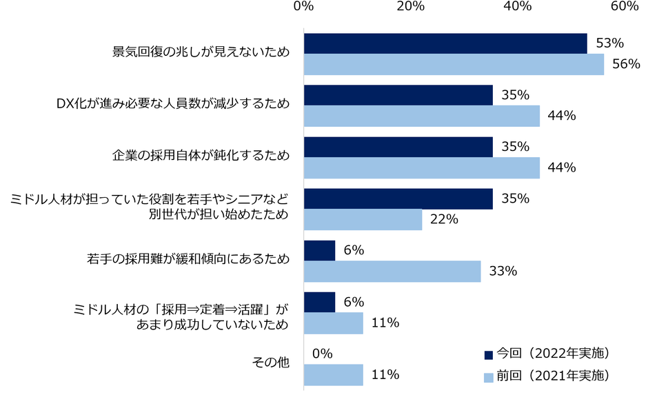 【図4】「減少すると思う」と回答された方にお伺いします。その理由を教えてください。 (複数回答可/2020年、2021年比較)