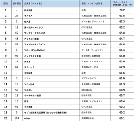 顧客サポート調査2022 サポートサイト評価1位は松井証券