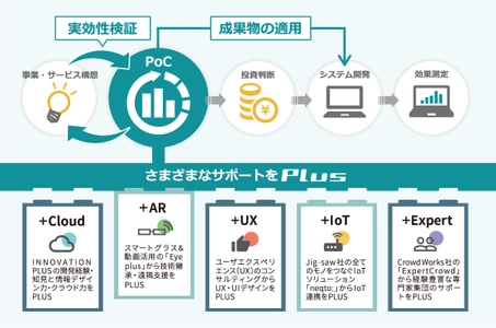 イノベーションプラス、パートナー企業との共創による 企業の新規事業や新規プロジェクトの “実効性検証支援サービス「PoC-Plus」”を正式リリース