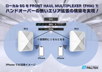 PALTEK、 「COMNEXT 第2回［次世代］通信技術＆ソリューション展」で O-RAN準拠ローカル5GネットワークやsXGP基地局を使った Edge AIソリューションに関する動態展示デモを実施