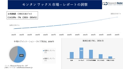 モンタンワックス市場調査の発展、傾向、需要、成長分析および予測2024―2036年