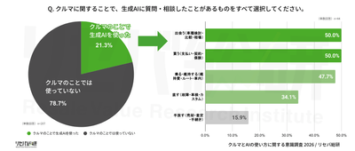 Q. クルマに関することで、生成AIに質問・相談したことがあるものをすべて選択してください。