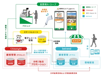 地域密着型スーパーマーケット『長野県A・コープ』で 『betrend CSdelight連携プラン』が採用