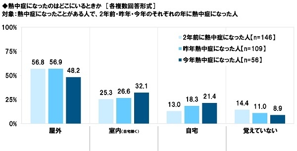 熱中症になったのはどこにいるときか