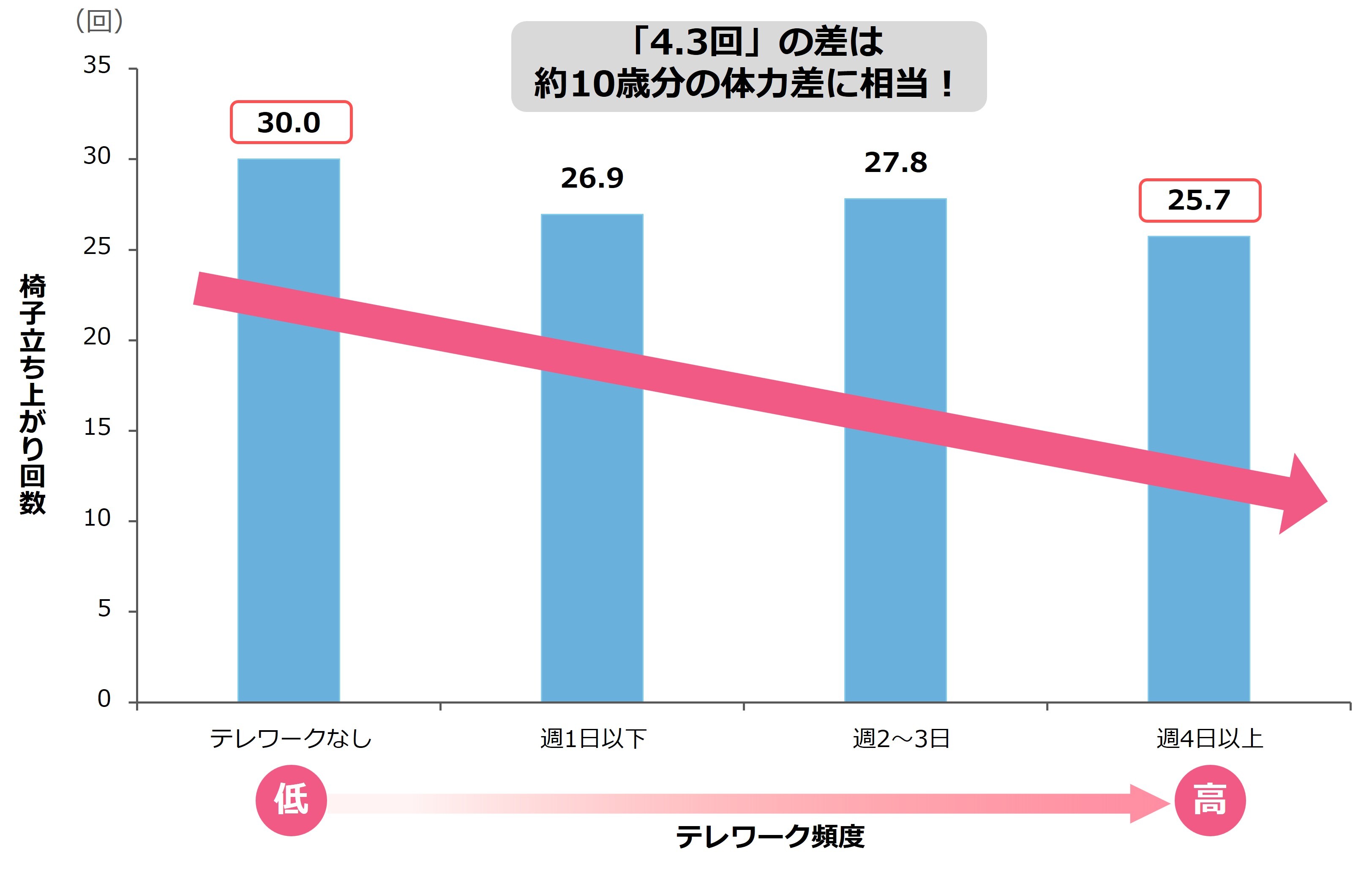テレワーク頻度と椅子立ち上がり回数の関係