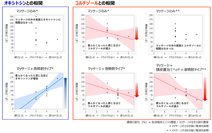 図2 頭皮が柔らかくなった感覚とオキシトシン及びコルチゾールの相関