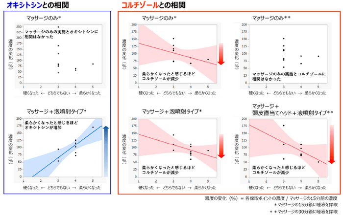 図2　頭皮が柔らかくなった感覚とオキシトシン及びコルチゾールの相関