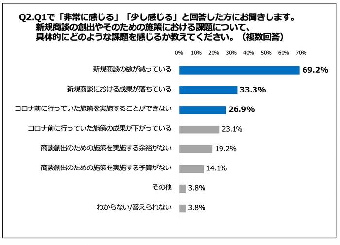 Q2.新規商談の創出やそのための施策における課題について、具体的にどのような課題を感じるか教えてください。（複数回答）