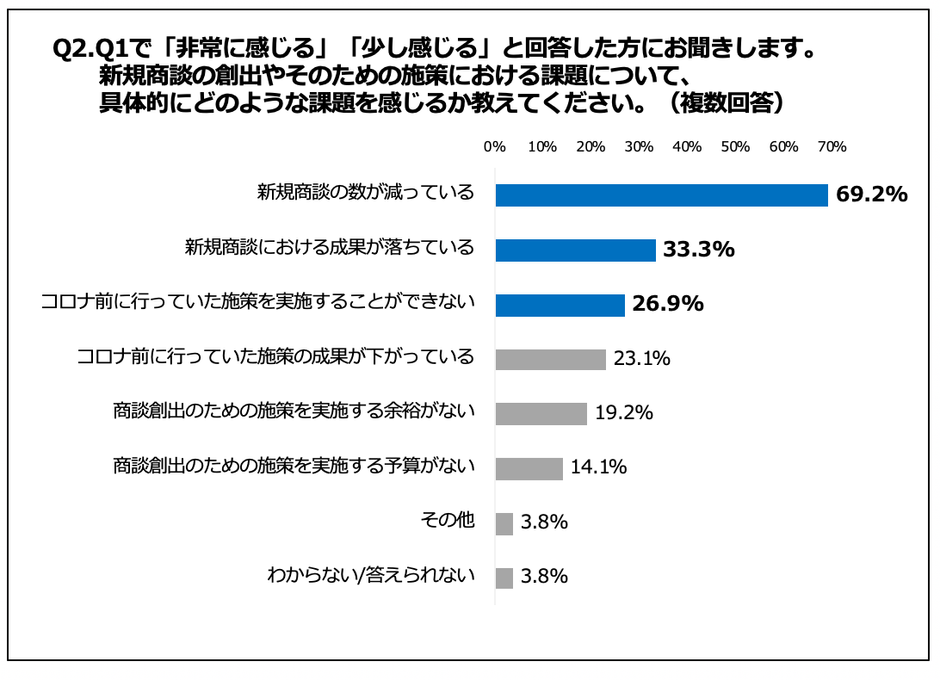 Q2.新規商談の創出やそのための施策における課題について、具体的にどのような課題を感じるか教えてください。(複数回答)