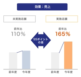 ウィルベース、小売・メーカー協働型販促支援プラットフォーム 「RetailForce(リテールフォース)」の提供開始　 ～店舗業務のオートメーション化により販促効果を最大化～