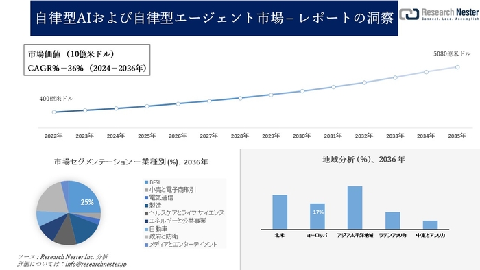 自律型AIおよび自律型エージェント市場