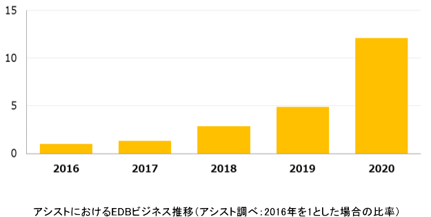 アシスト、全世界で5,000社以上が利用するEDB製品の販売活動において「Best Performance Partner - Japan」「Best Performance Partner - APJ」を受賞