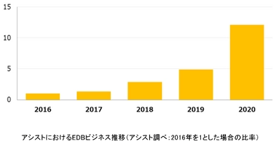 アシスト、全世界で5,000社以上が利用するEDB製品の販売活動において「Best Performance Partner - Japan」「Best Performance Partner - APJ」を受賞