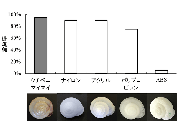 図3 ハウス内におけるクチベニマイマイの殻と4種類のプラスチック製人工殻に対する営巣率