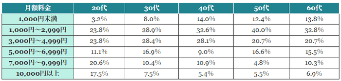 (表)年代別スマホ料金