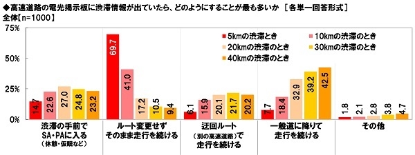 高速道路の電光掲示板に渋滞情報が出ていたら、どのようにすることが最も多いか