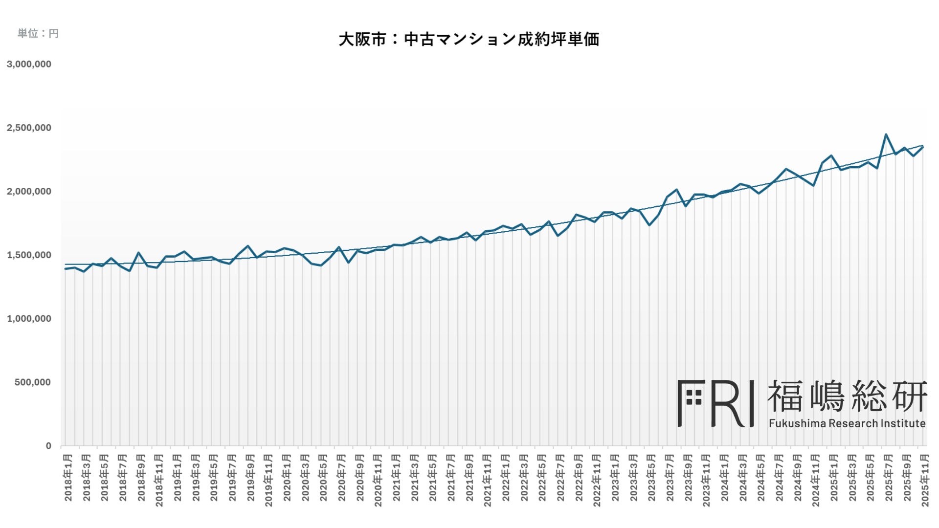 大阪市の中古マンション市場はなぜここまで上昇したのか