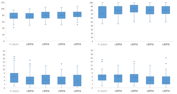 図：解析結果（左上）生活の質に関するスコア、(右上）がん患者の健康状態の自己評価に関するスコア、（左下）抑うつに関するスコア、（右下）不安に関するスコア