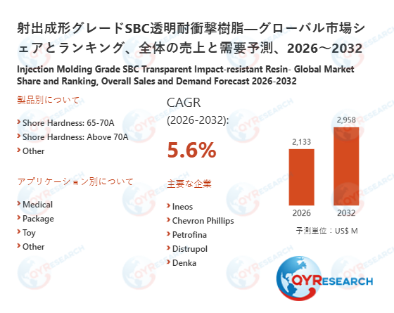 射出成形グレードSBC透明耐衝撃樹脂の産業動向：市場規模、生産拠点、需要分析2026