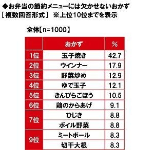 お弁当の節約メニューには欠かせないおかず