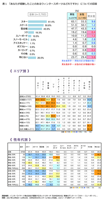 表1「あなたが経験したことのあるウィンタースポーツはどれですか」についての回答