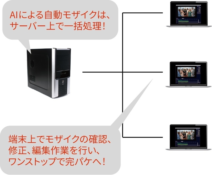 バックグラウンドによる複数素材一括処理