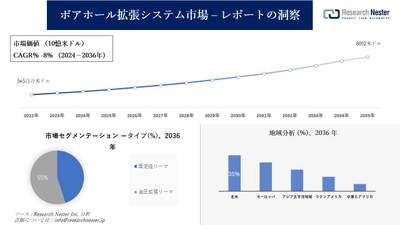 ボアホール拡張システム市場調査の発展、傾向、需要、成長分析および予測2024―2036年