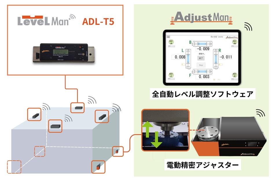 全自動レベル調整システムAdjustMan利用イメージ