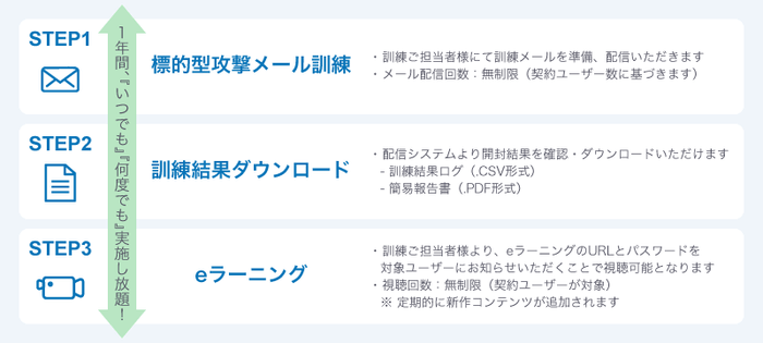 「標的型攻撃メール訓練 T3 with セキュリティ教育」イメージ