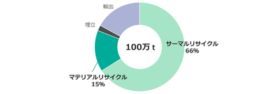 日本自動車タイヤ協会「2022年 廃タイヤリサイクル状況」より当社作成