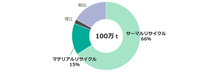 日本自動車タイヤ協会「2022年 廃タイヤリサイクル状況」より当社作成