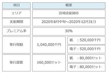 宮崎県延岡市、電子版プレミアム付き商品券発行事業開始　 「よむすび」にて地域マネー機能を提供