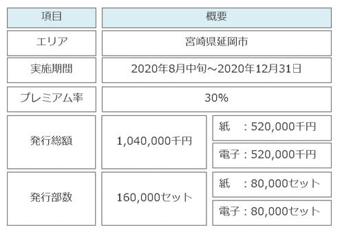 延岡市 プレミアム付き商品券発行事業詳細