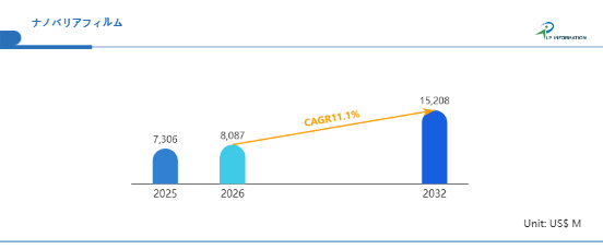 ナノバリアフィルム市場機会と動向