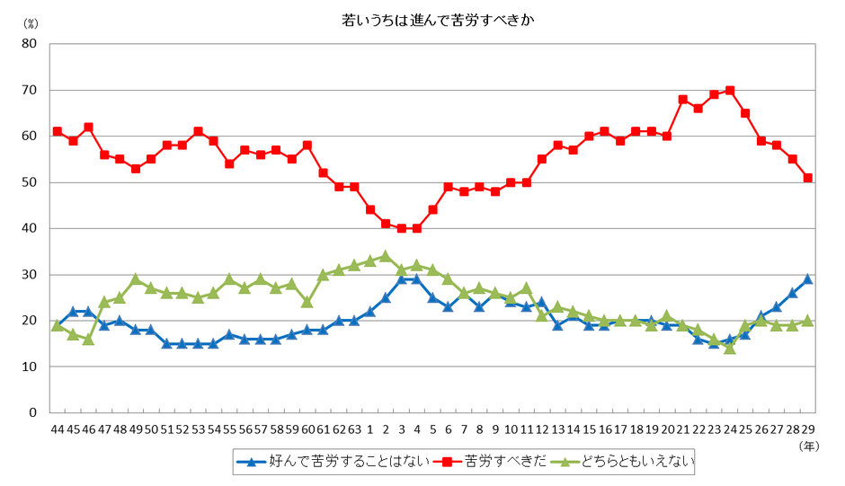 図4：若いうちは進んで苦労すべきか