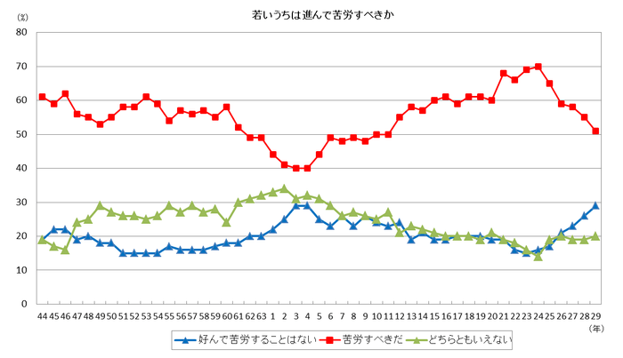 図4：若いうちは進んで苦労すべきか