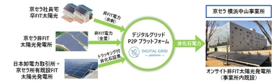 RE100を目指す、再生可能エネルギーを利用した 相対（P2P）電力取引について