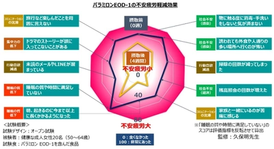 ＜「パラミロンEOD-1」4週間摂取による不安疲労軽減評価試験＞ 　「パラミロンEOD-1」摂取で、不安疲労軽減効果を確認　 睡眠への満足度向上、不安疲労の指標となる意欲・行動が有意に改善