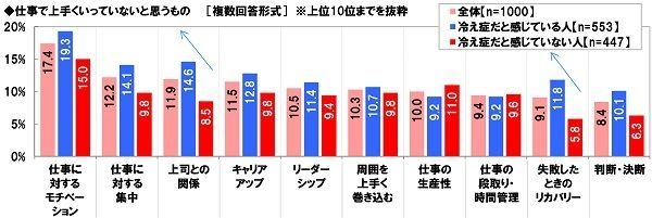 仕事で上手くいっていないと思うもの